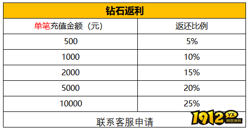 1912yx《神戒BT》4月30日-5月6日月末特别活动