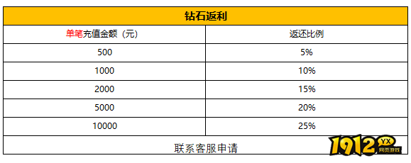 1912yx《神戒BT》5月31日-6月6日月末特别活动