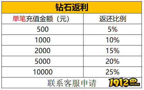 1912yx《神戒BT》7月30日-8月5日月末特别活动