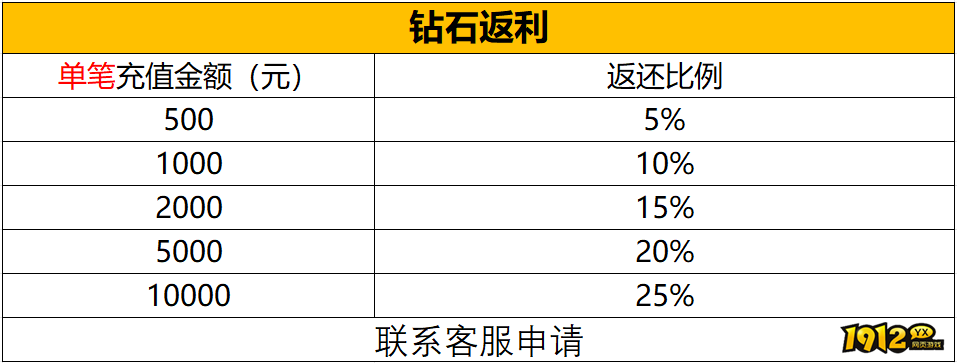 1912yx《神戒BT》11月15日~11月19日月中特别活动