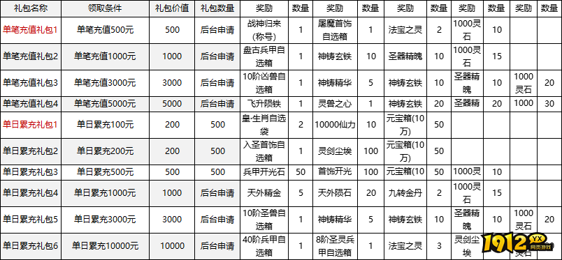 1912yx《神戒BT》3月21日-25日限时线下活动公告