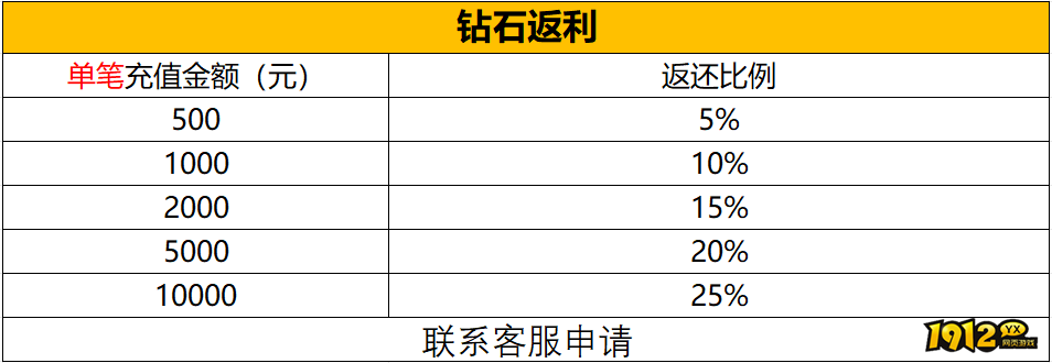 1912yx《神戒BT》4月30日~5月6日月末特别活动