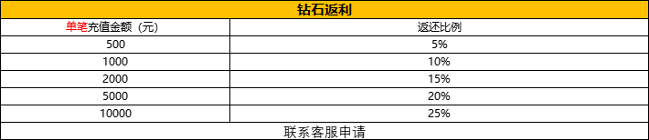 1912yx《神戒BT》12月31日-1月6日月末特别活动
