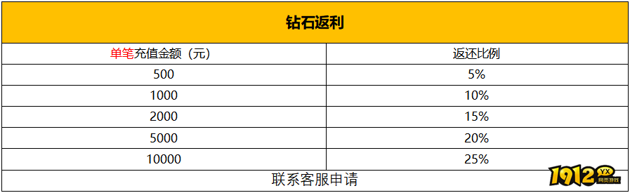 1912yx《神戒BT》2月14日-2月23日线下限时活动